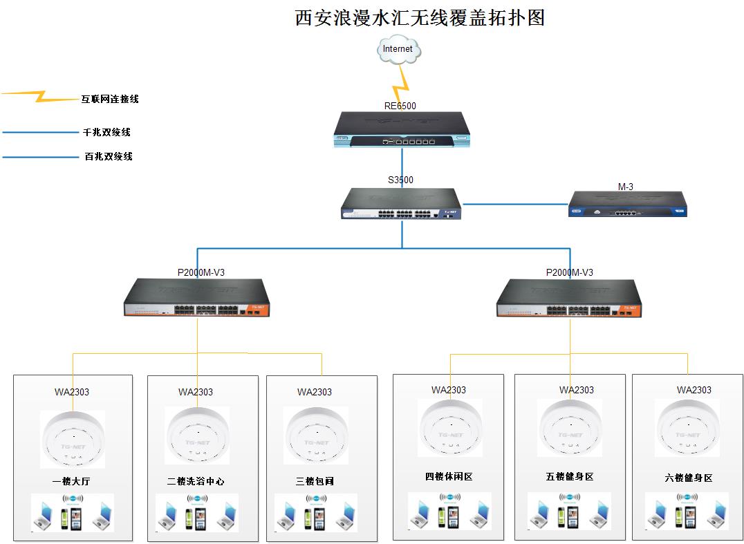 TG-NET打造西安浪漫水汇洗浴中心WiFi覆盖-公